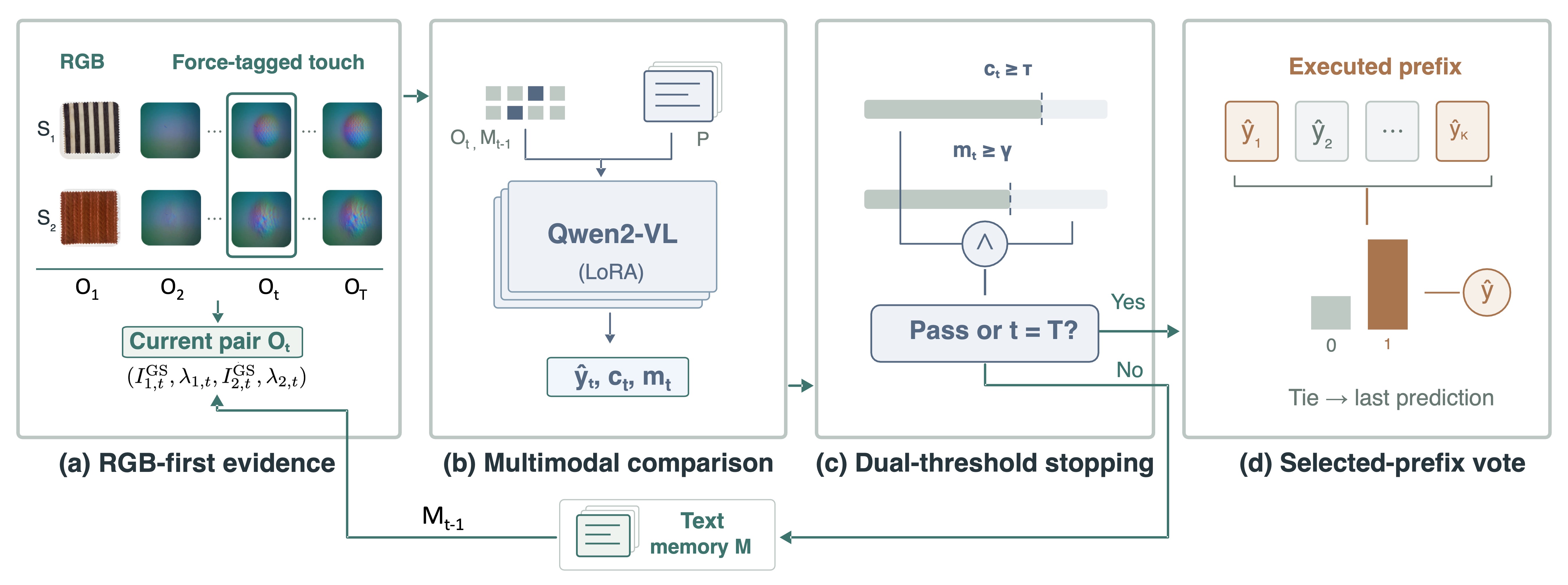 AVT-Fabric pipeline: RGB-first observation bank, multimodal comparison with textual memory, confidence and logit-margin stopping, and majority voting.