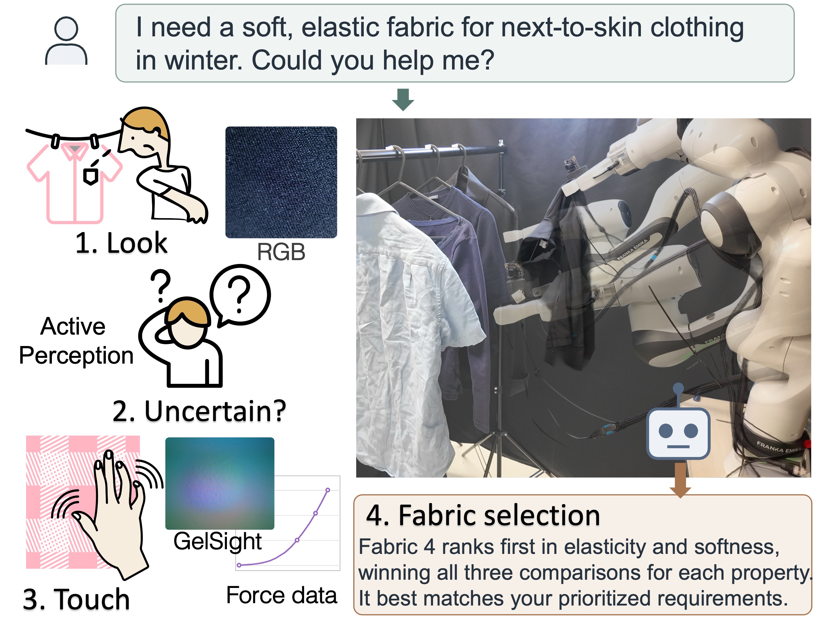 A robot uses RGB appearance and GelSight observations to select a soft, elastic fabric for a user.
