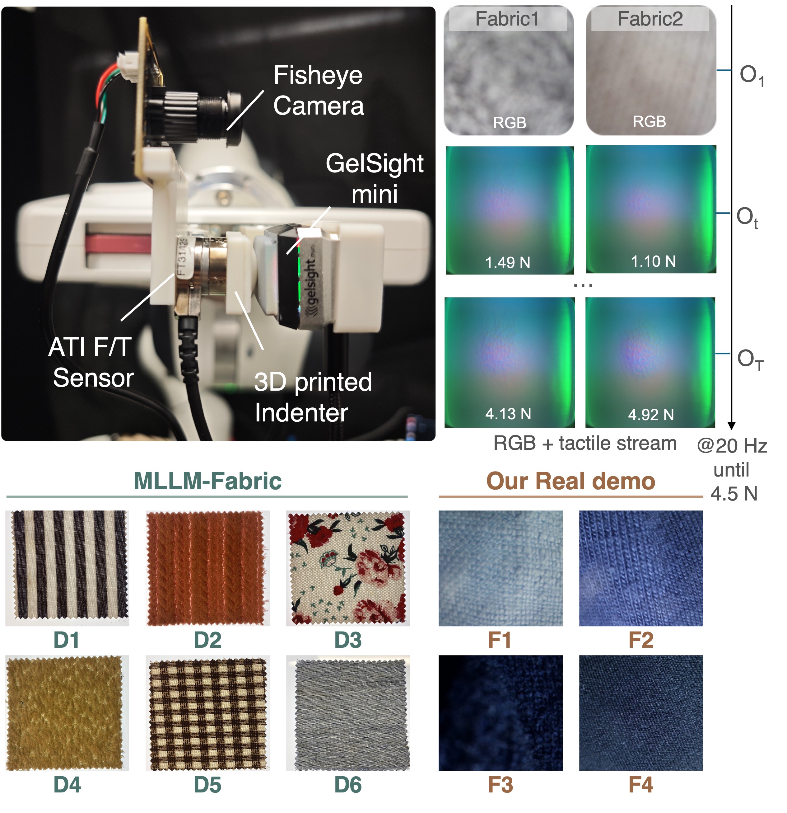 Robot sensing hardware and RGB and force-tagged GelSight observation sequences for dataset and demonstration fabrics.