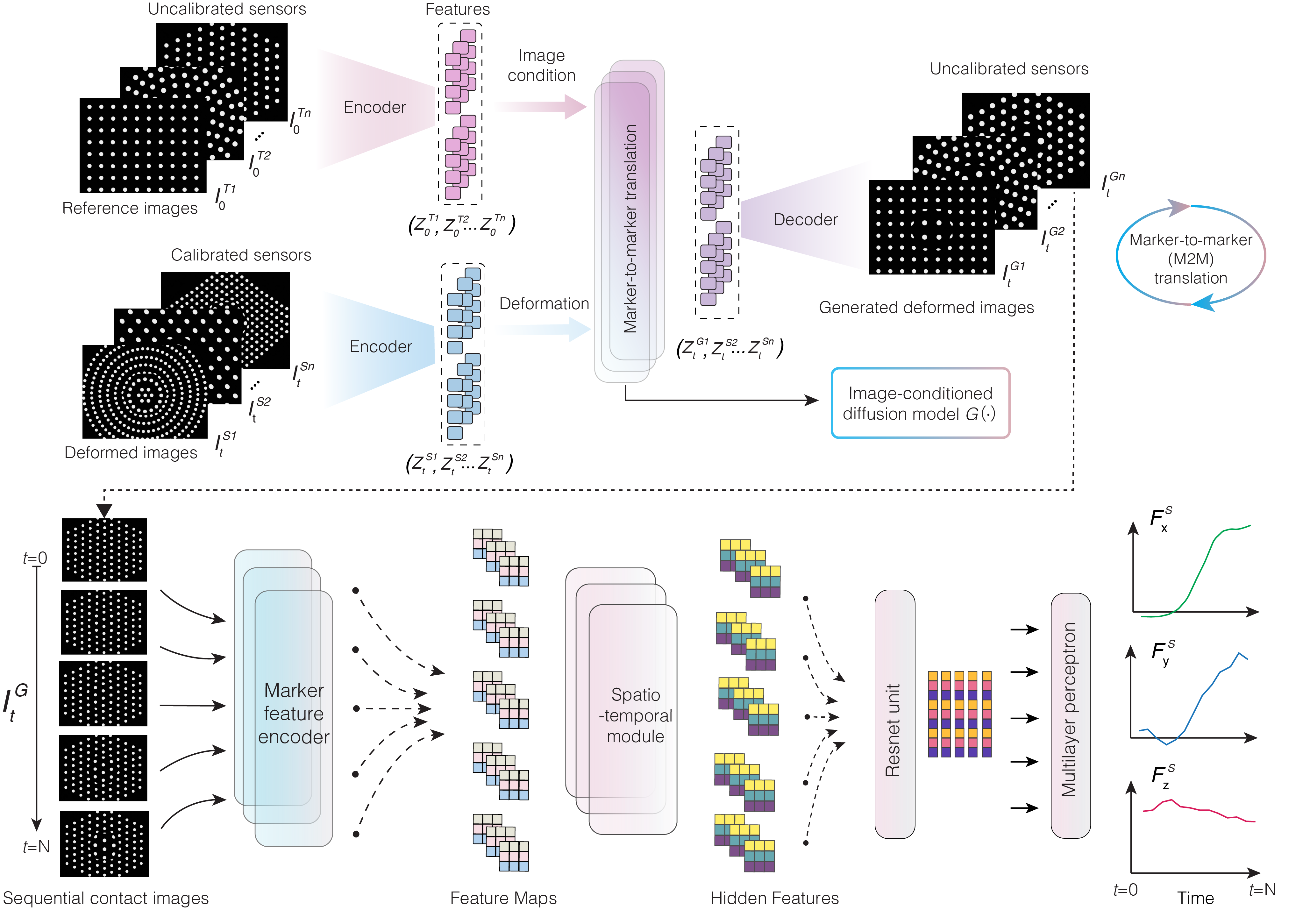 Architecture of GenForce
